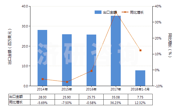 2014-2018年3月中國食用鹽(HS25010011)出口總額及增速統(tǒng)計 2014-2018年3月中國食用鹽(HS25010011)出口總額及增速統(tǒng)計